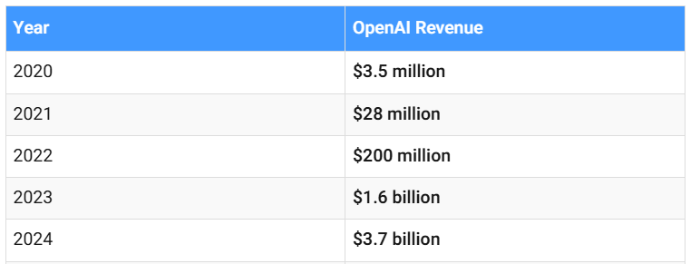 OpenAI Revenue from 2020 to 2024