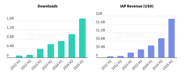 Generative AI Downloads Annual growth situation