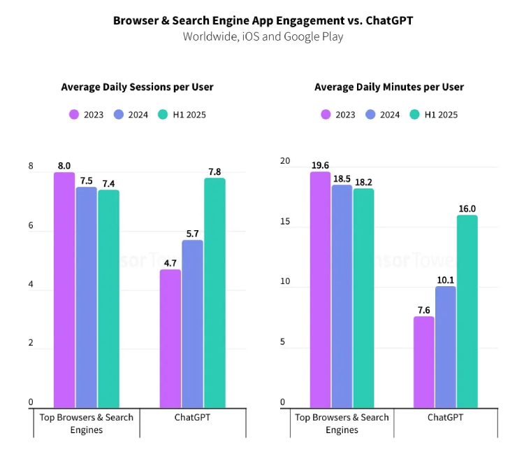 Chatgpt usage