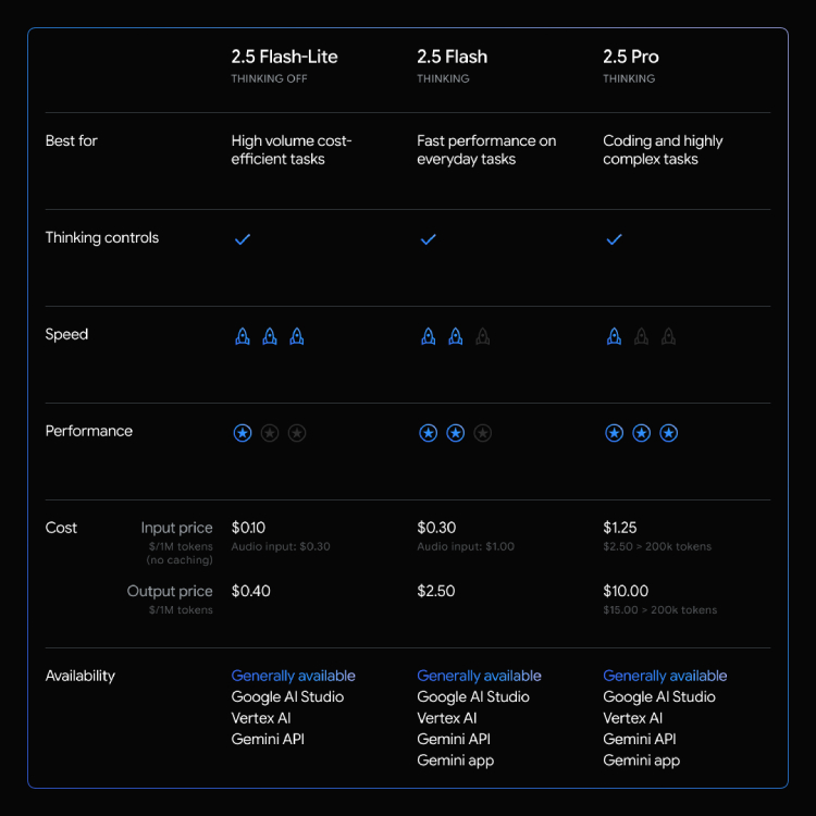 Pricing Strategy for Gemini 2.5 Flash-Lite Stable Release