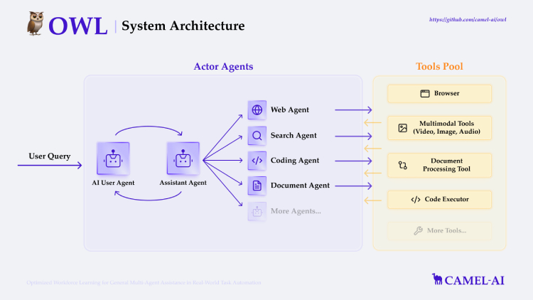 OWL System: The "Central Nervous System" of Intelligent Collaboration