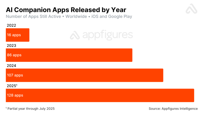 AI Companion App Released by Year