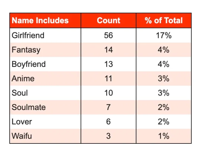 “AI Girlfriend” Demand Dominates