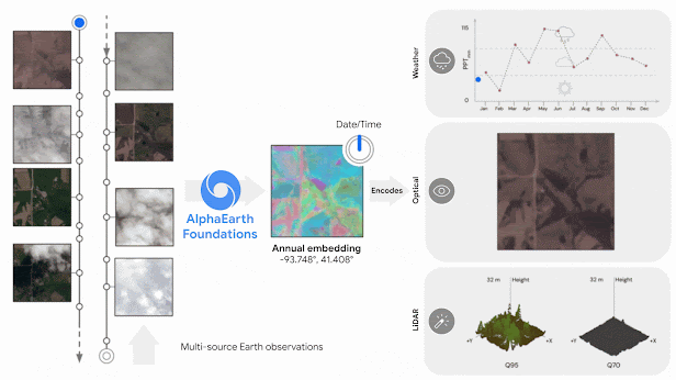 Diagram showing how AlphaEarth Foundations works.