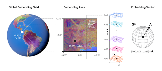 Diagram showing a global embedding field broken down into a single embedding, from left to right. 