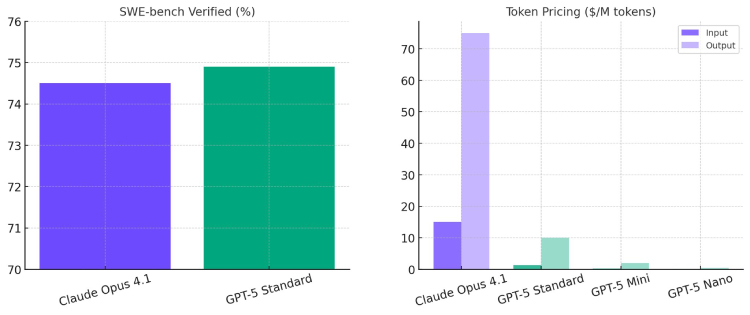 GPT-5 Review: GPT-5 vs Claude 4.1
