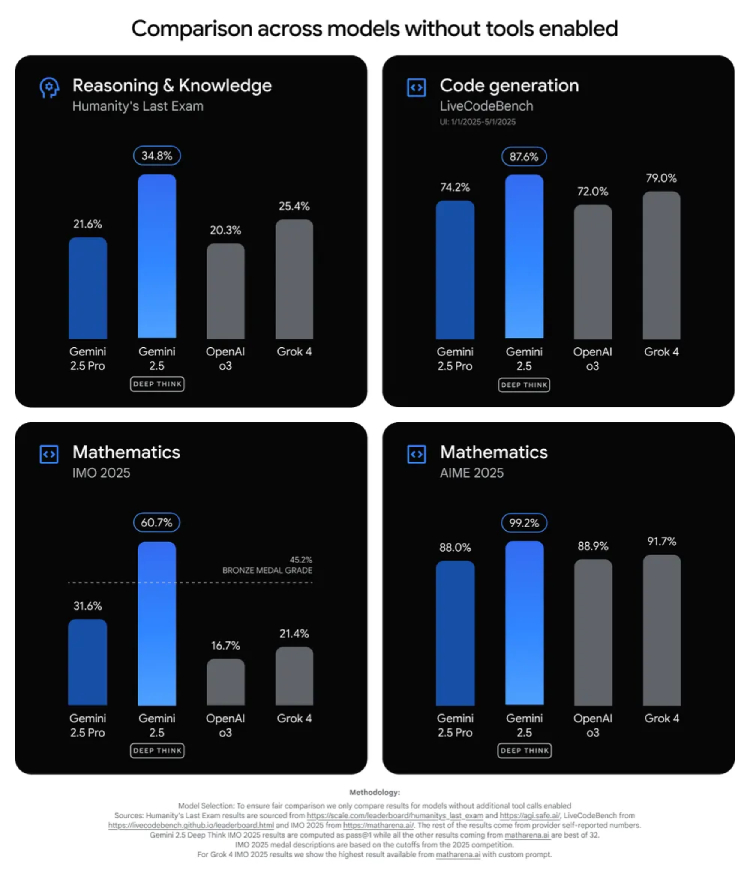 Google Gemini 2.5 Deep Think Released 