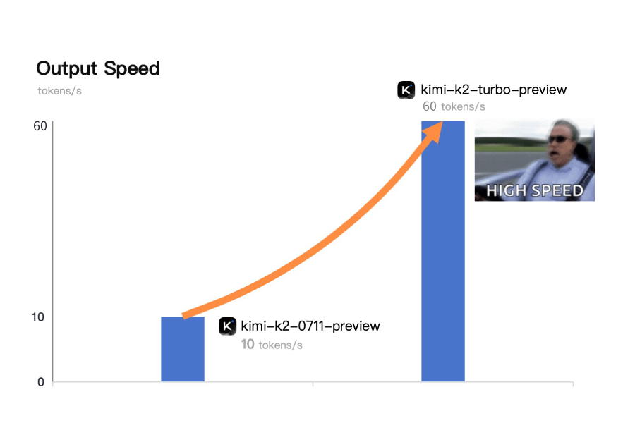 Kimi K2 Turbo Preview Model Breaks 100 Tokens/Second Output Speed, Limited-Time Half-Price Offer Now On!