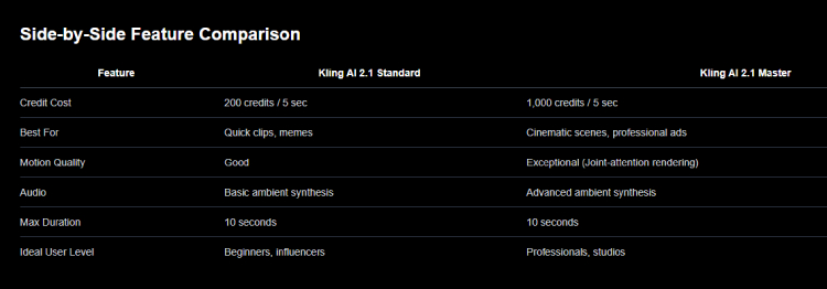 Kling 2.1 Standard vs. Kling 2.1 Master