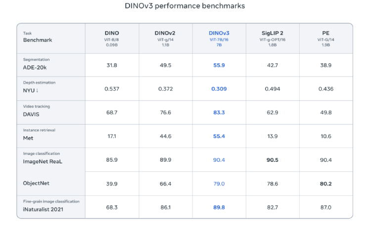 Meta DINOv3 performance benchamrks