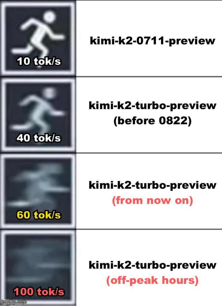 Kimi K2 Turbo Preview Model's Technical Breakthrough