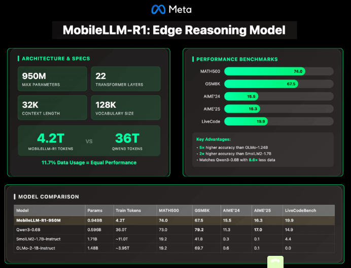 Meta's MobileLLM-R1