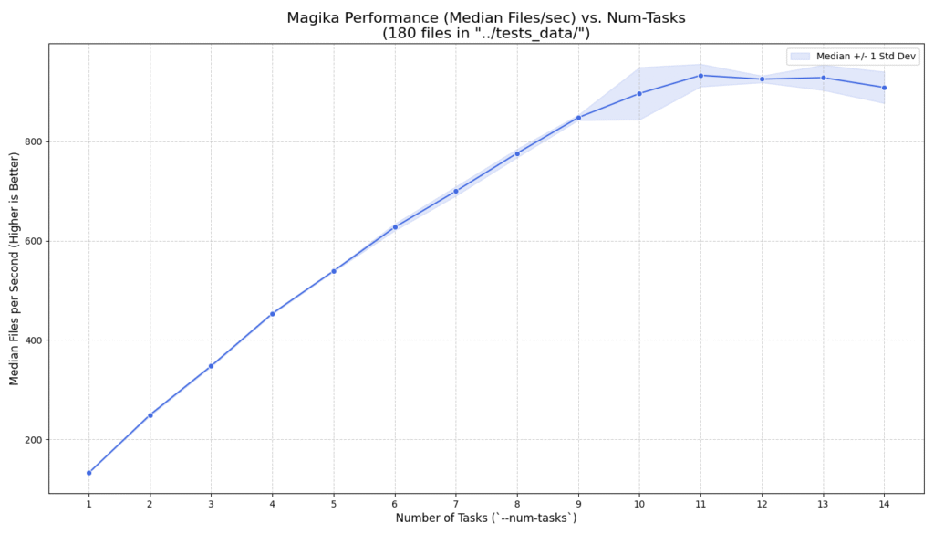 Google Magika 1.0 Google Magika 1.0