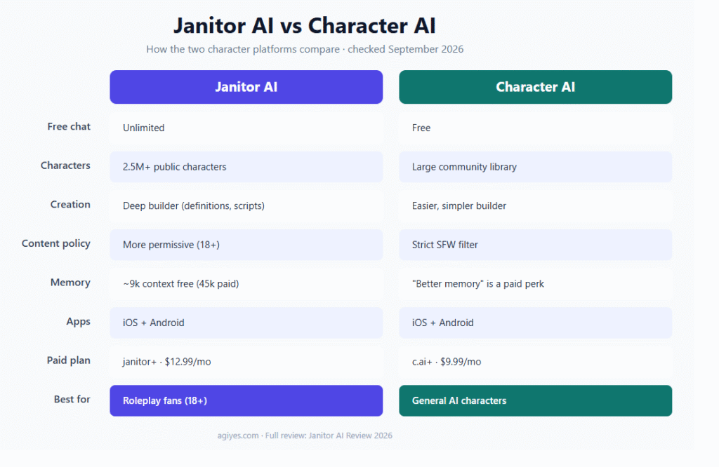 Janitor AI vs Character AI